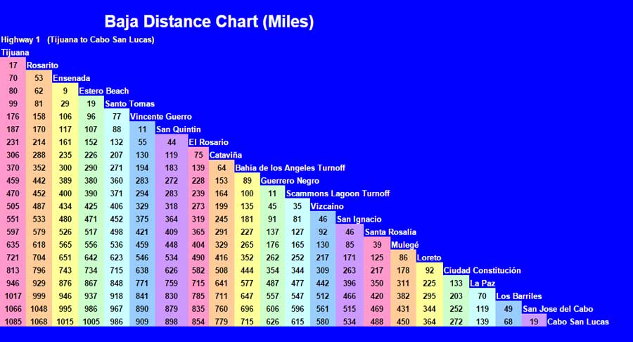 Baja distance chart